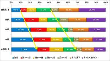 図表1.口紅（グロス）の使用頻度（ｎ=3,747）
