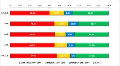 図表4.口紅（グロス）を購入する際に試すかどうか（ｎ=3,268）