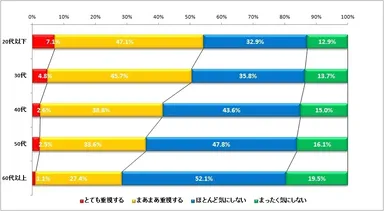 図表5.口紅（グロス）ケースのデザインについて（ｎ=3,268）  