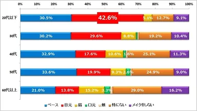 図表6.普段のメイクにおいて最も時間をかける部位（ｎ=3,747）