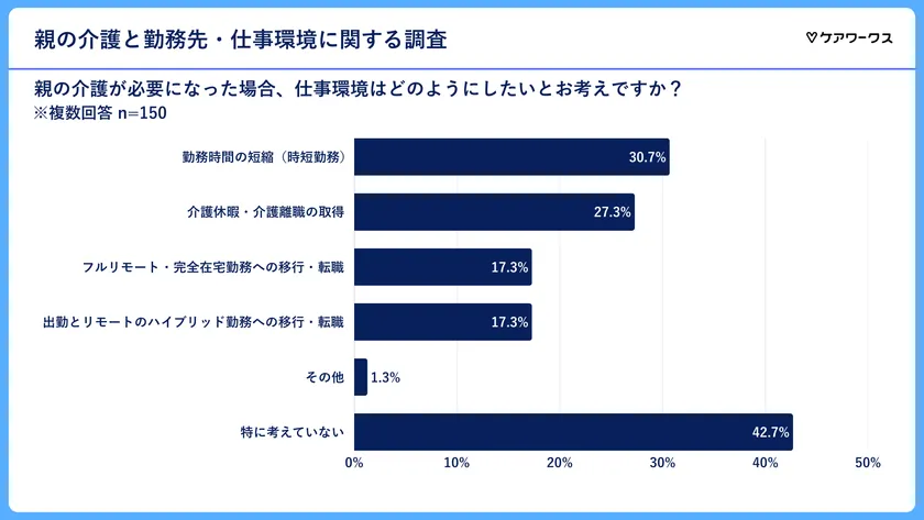 親が介護になった場合の仕事環境の希望