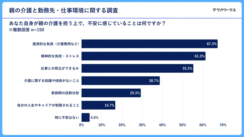 親の介護に対する不安