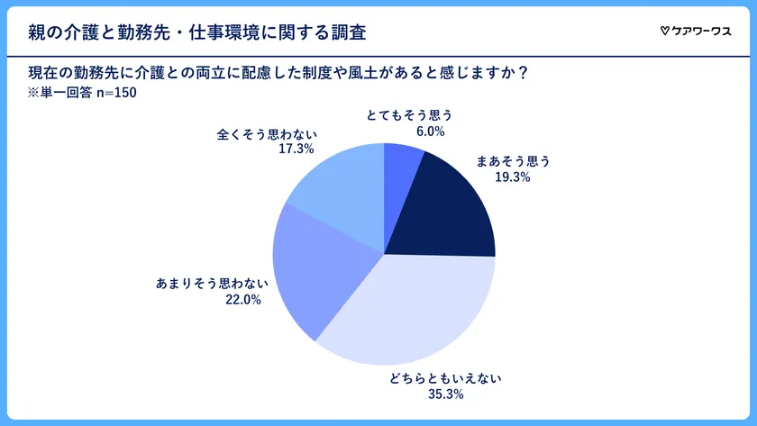 現在の勤務先における介護に関する制度や風土