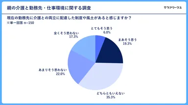 現在の勤務先における介護に関する制度や風土