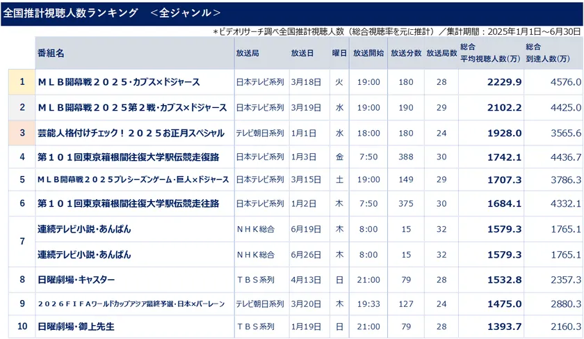 全国推計視聴人数ランキング<全ジャンル> *ビデオリサーチ調べ(総合視聴率を基に推計)集計期間2025年1月1日~6月30日
