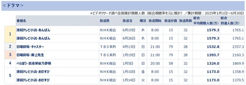 全国推計視聴人数ランキング＜ドラマ＞　＊ビデオリサーチ調べ(総合視聴率を基に推計)集計期間2025年1月1日～6月30日