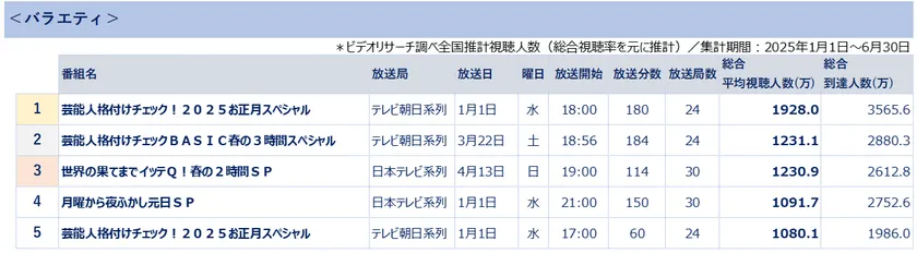 全国推計視聴人数ランキング<バラエティ> *ビデオリサーチ調べ(総合視聴率を基に推計)集計期間2025年1月1日~6月30日