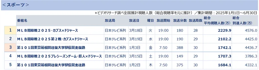 全国推計視聴人数ランキング<スポーツ> *ビデオリサーチ調べ(総合視聴率を基に推計)集計期間2025年1月1日~6月30日
