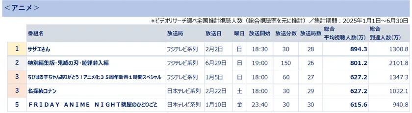 全国推計視聴人数ランキング＜アニメ＞　＊ビデオリサーチ調べ(総合視聴率を基に推計)集計期間2025年1月1日～6月30日