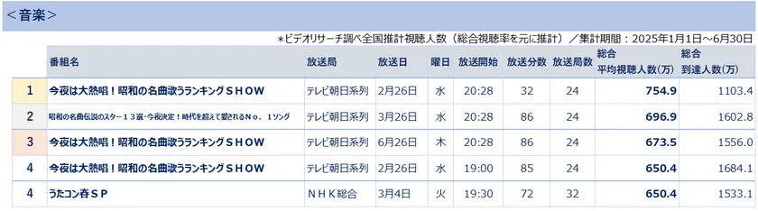 全国推計視聴人数ランキング<音楽> *ビデオリサーチ調べ(総合視聴率を基に推計)集計期間2025年1月1日~6月30日