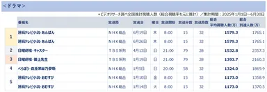 全国推計視聴人数ランキング＜ドラマ＞　＊ビデオリサーチ調べ(総合視聴率を基に推計)集計期間2025年1月1日～6月30日