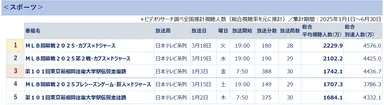 全国推計視聴人数ランキング＜スポーツ＞　＊ビデオリサーチ調べ(総合視聴率を基に推計)集計期間2025年1月1日～6月30日