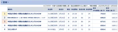 全国推計視聴人数ランキング＜音楽＞　＊ビデオリサーチ調べ(総合視聴率を基に推計)集計期間2025年1月1日～6月30日