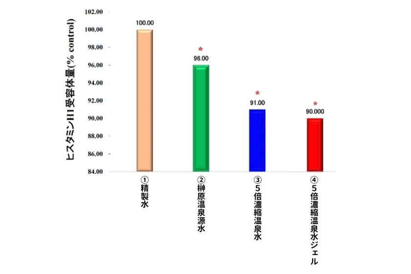 図2:痒みを発生させたヒスタミンH1受容体量(% control)による生化学的なメカニズムの分析