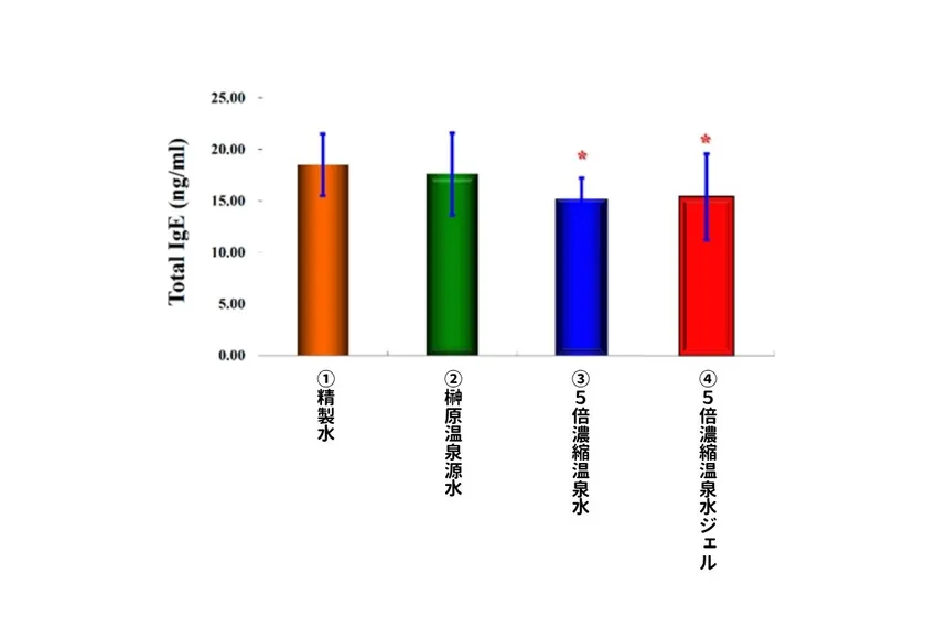 図3(1):痒みを発生させた血清IgEによる生化学的なメカニズムの分析