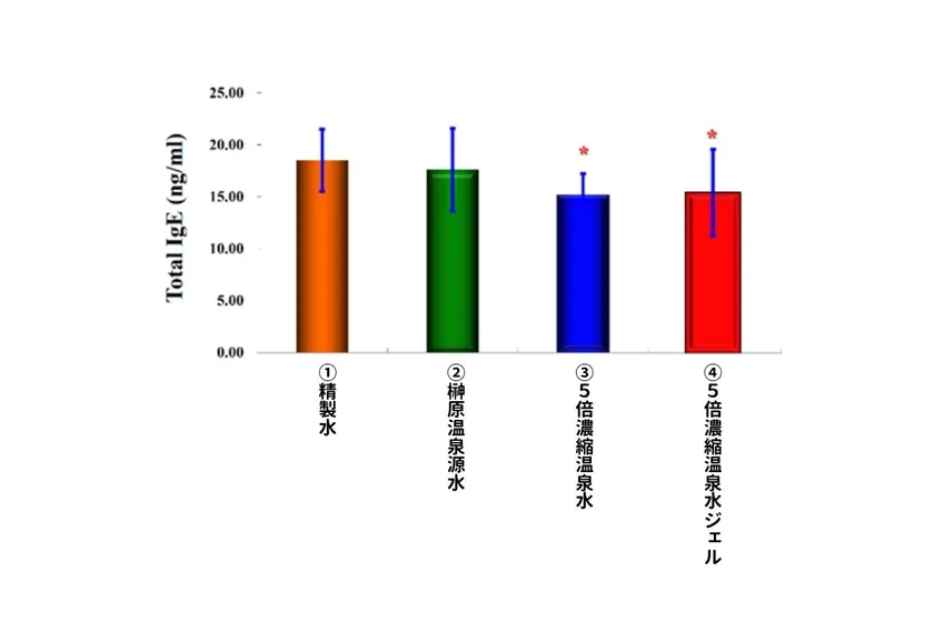 図4:痒みを発生させたIL-31による生化学的なメカニズムの分析