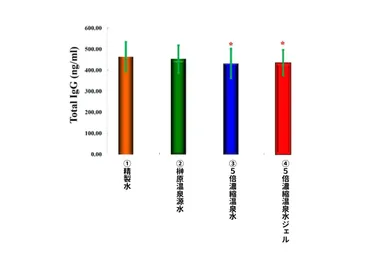図3(2)：痒みを発生させた血清IgGによる生化学的なメカニズムの分析