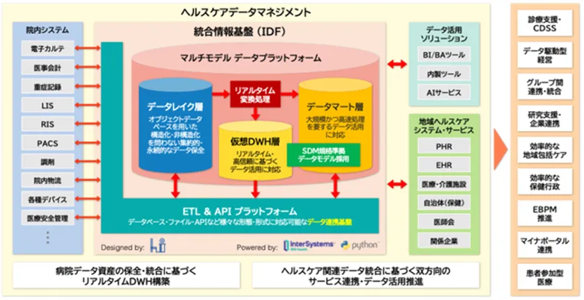 図1:ホスピタルインテリジェンスが提供するソリューションのイメージ