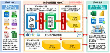 図2：IDFのアーキテクチャ概要と特徴