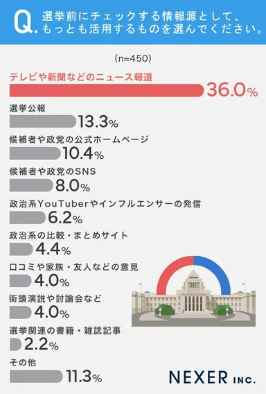 選挙前にチェックする情報源として、最も活用するのは？