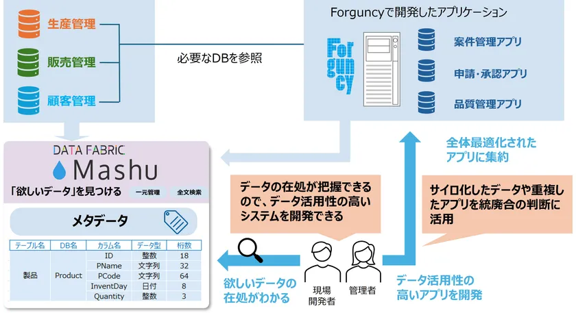 Forguncy×Mashuの連携イメージ