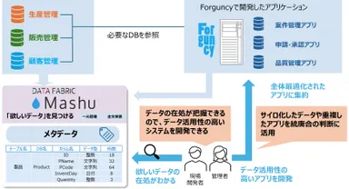 Forguncy×Mashuの連携イメージ