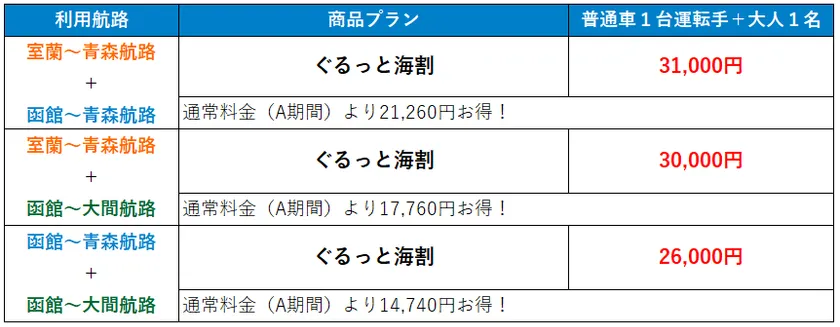 利用航路別往復合計料金