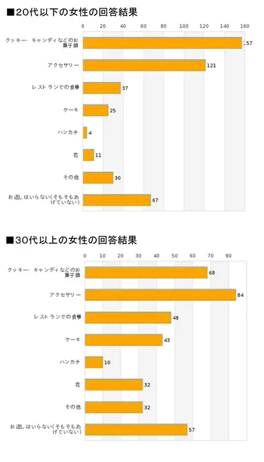 20代以下、30代以上の女性の回答結果