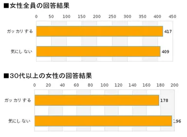 女性全員、30代以上の女性の回答結果