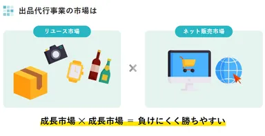 出品代行事業の特徴