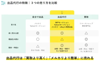 出品代行の特徴と売り方比較