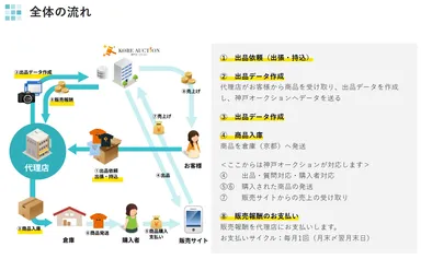 出品代行の全体の流れ