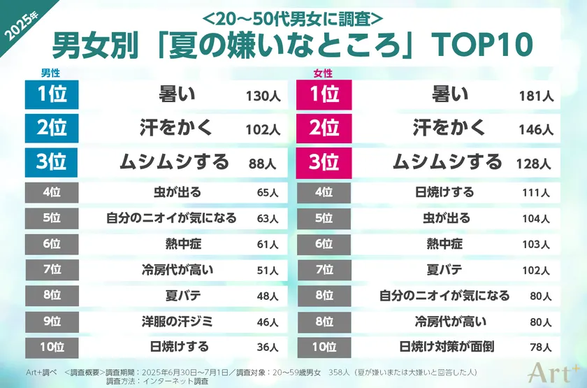 画像2(夏の嫌いなところTOP10)