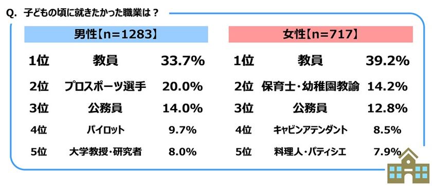 ジブラルタ生命調べ　
子どもの頃に就きたかった職業　
男性・女性ともに3年連続で「教員」が1位に