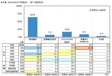 今後、どのようなキャリアを望むか