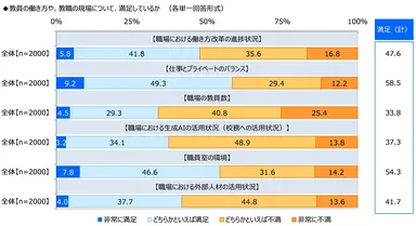 教員の働き方や、教職の現場について、満足しているか