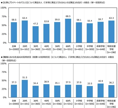 満足度（仕事とプライベートのバランス・生成AIの活用状況）