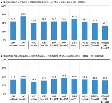 満足度（職員室の環境・外部人材の活用状況）