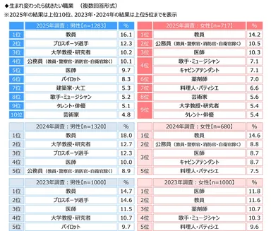 生まれ変わったら就きたい職業