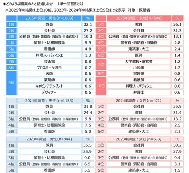 どのような職業の人と結婚したか
