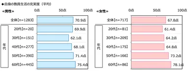 自身の教員生活の充実度（男女年代別）