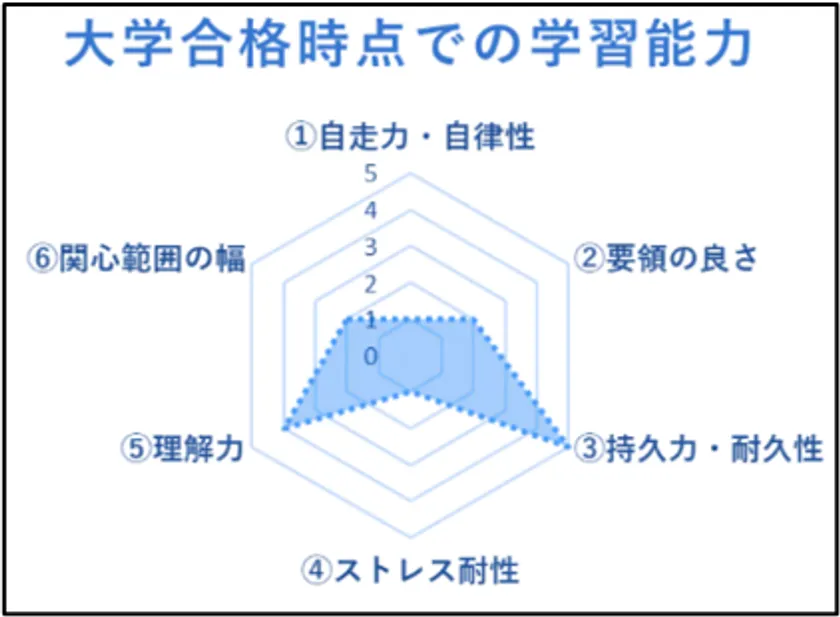 レーダーチャート