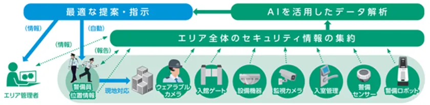 「梯」の情報・指示の流れ