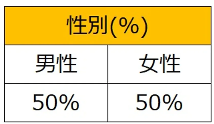 ファミペイ利用者属性_性別