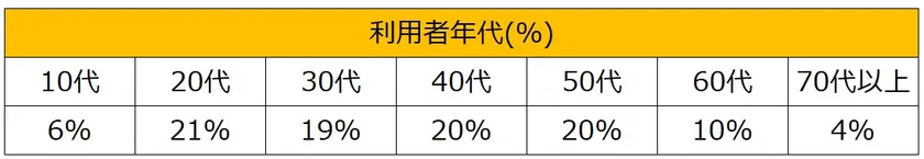 ファミペイ利用者属性_利用者年代