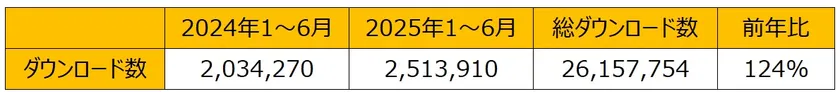 ファミペイダウンロード数