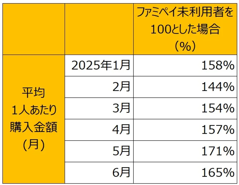 平均1人あたり購入金額(月)※2025年は6月24日時点