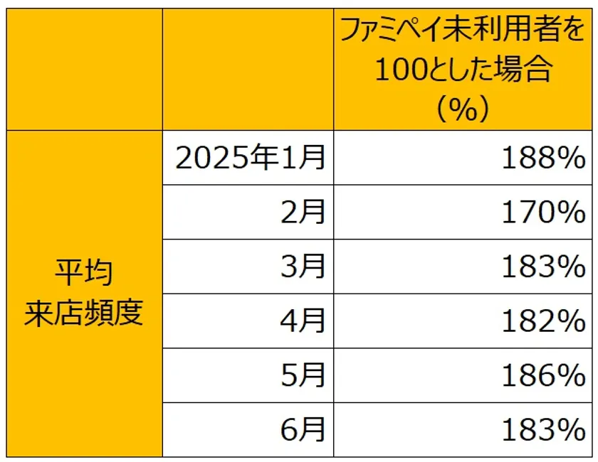 平均来店頻度※2025年は6月24日時点