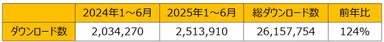 ファミペイダウンロード数