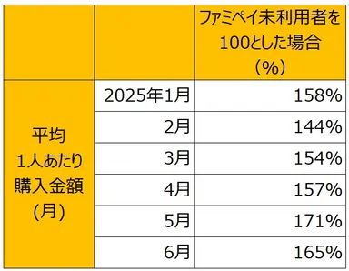 平均1人あたり購入金額(月)※2025年は6月24日時点